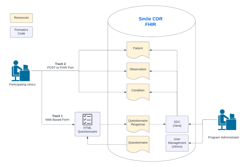 Smile CDR FHIR Test Server graphic